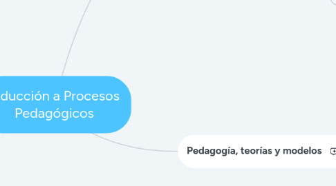 Mind Map: Inducción a Procesos Pedagógicos