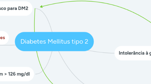 Mind Map: Diabetes Mellitus tipo 2