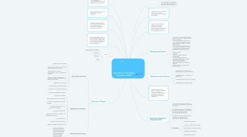Mind Map: Aprendizaje Orientado a Proyectos (AOP)