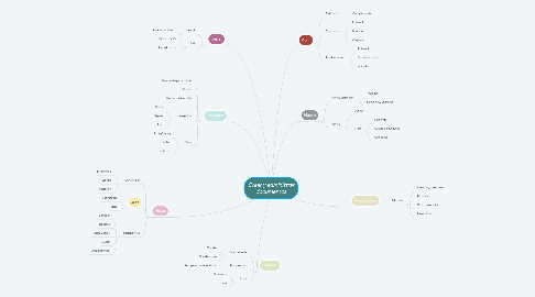 Mind Map: Crear y administrar documentos