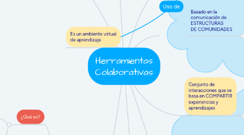 Mind Map: Herramientas Colaborativas