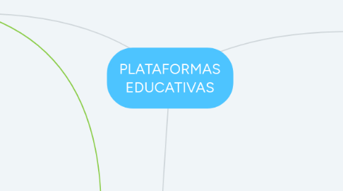 Mind Map: PLATAFORMAS EDUCATIVAS