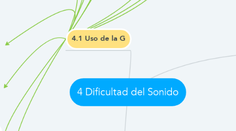 Mind Map: 4 Dificultad del Sonido