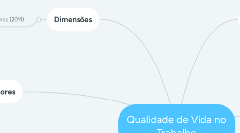 Mind Map: Qualidade de Vida no Trabalho