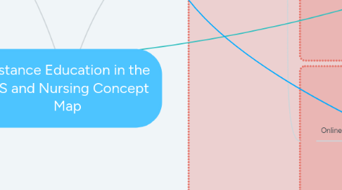 Mind Map: Distance Education in the U.S and Nursing Concept Map