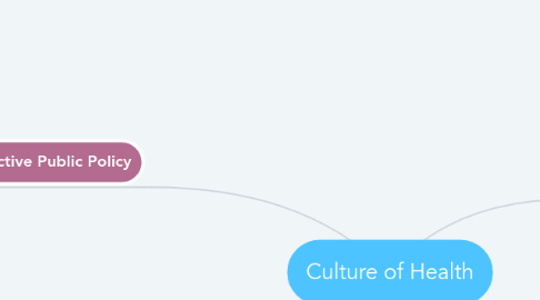 Mind Map: Culture of Health