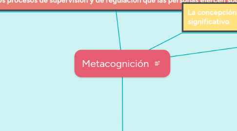 Mind Map: Metacognición