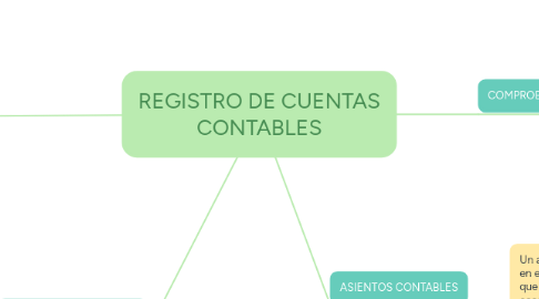 Mind Map: REGISTRO DE CUENTAS CONTABLES