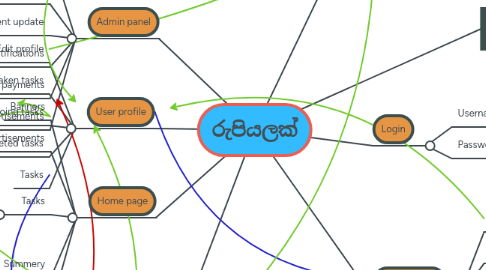 Mind Map: රුපියලක්