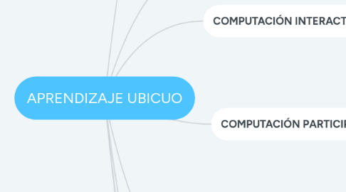 Mind Map: APRENDIZAJE UBICUO