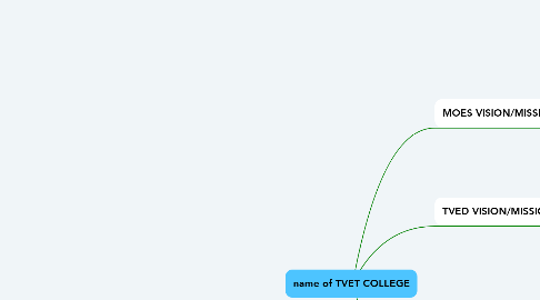 Mind Map: name of TVET COLLEGE