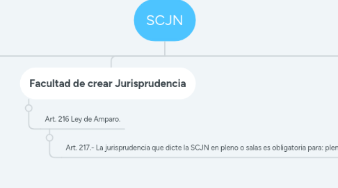 Mind Map: SCJN