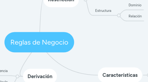 Mind Map: Reglas de Negocio