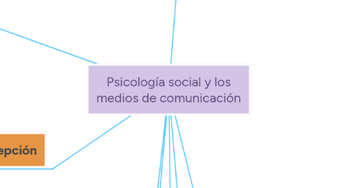 Mind Map: Psicología social y los medios de comunicación