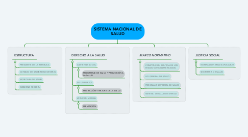 Mind Map: SISTEMA NACIONAL DE SALUD