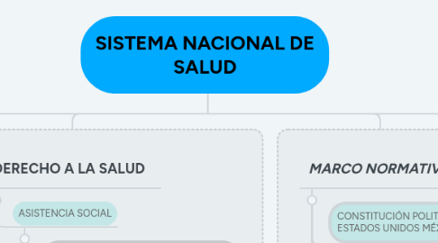 Mind Map: SISTEMA NACIONAL DE SALUD