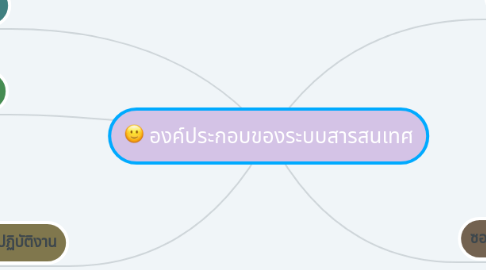 Mind Map: องค์ประกอบของระบบสารสนเทศ