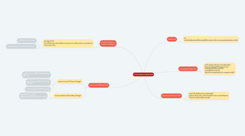 Mind Map: การทำงานของระบบคอมพิวเตอร์