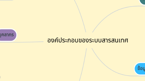 Mind Map: องค์ประกอบของระบบสารสนเทศ