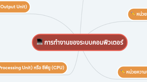 Mind Map: การทำงานของระบบคอมพิวเตอร์