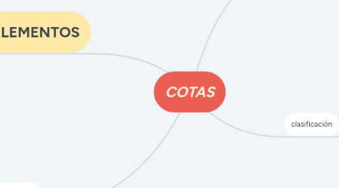 Mind Map: COTAS