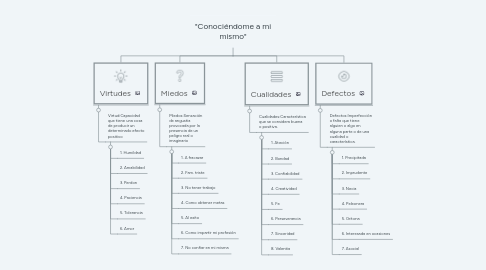 Mind Map: "Conociéndome a mi mismo"