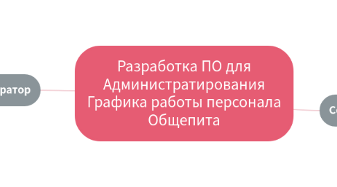 Mind Map: Разработка ПО для Администратирования Графика работы персонала Общепита