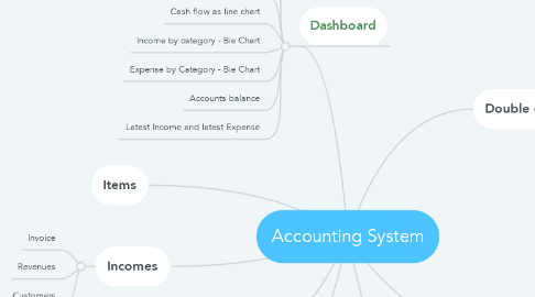 Mind Map: Accounting System