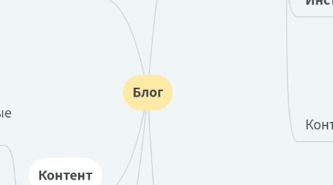 Mind Map: Блог