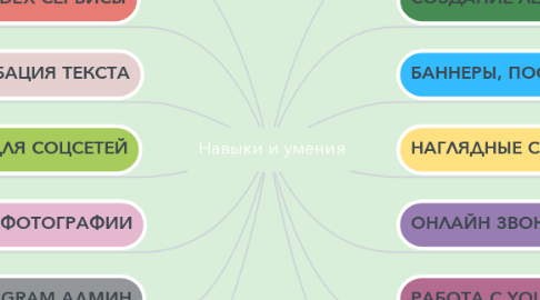 Mind Map: Навыки и умения