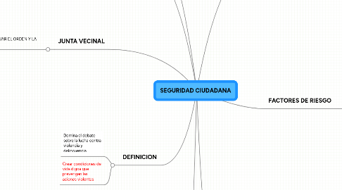 Mind Map: SEGURIDAD CIUDADANA