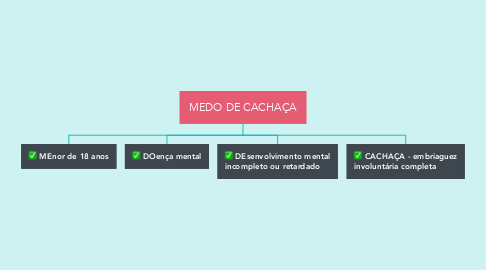 Mind Map: MEDO DE CACHAÇA