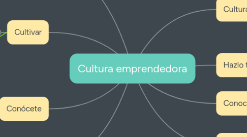 Mind Map: Cultura emprendedora