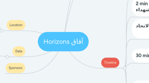 Mind Map: آفاق Horizons