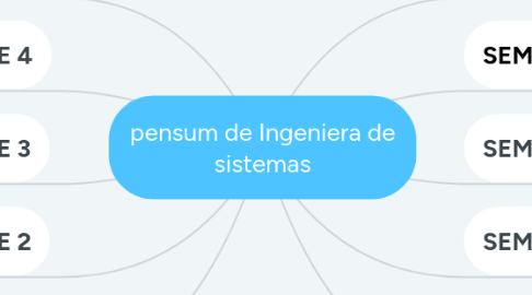 Mind Map: pensum de Ingeniera de sistemas