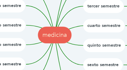 Mind Map: medicina