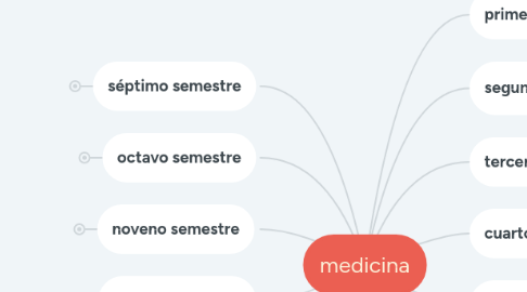 Mind Map: medicina