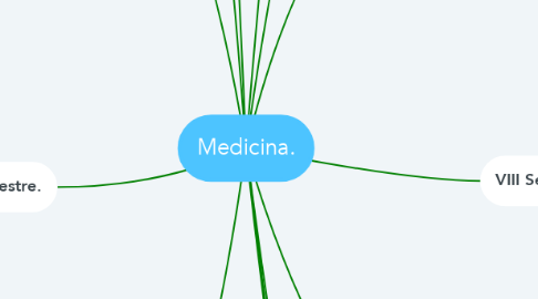 Mind Map: Medicina.