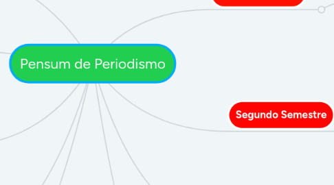 Mind Map: Pensum de Periodismo