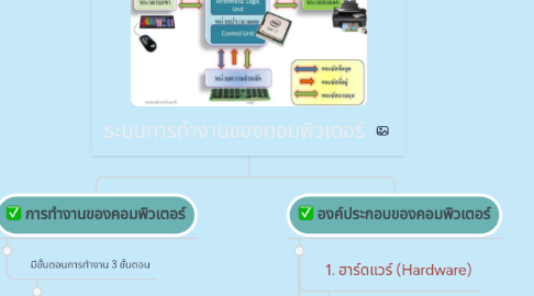 Mind Map: ระบบการทำงานของคอมพิวเตอร์