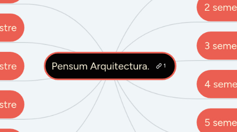 Mind Map: Pensum Arquitectura.