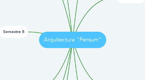 Mind Map: Arquitectura "Pensum"