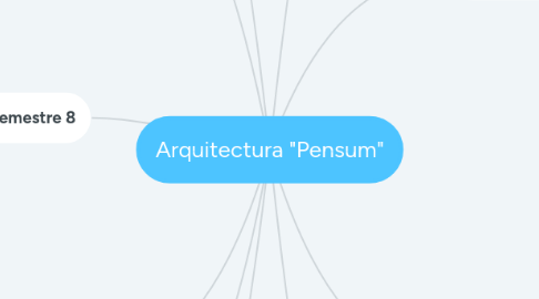 Mind Map: Arquitectura "Pensum"