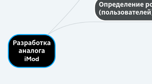 Mind Map: Разработка аналога iMod