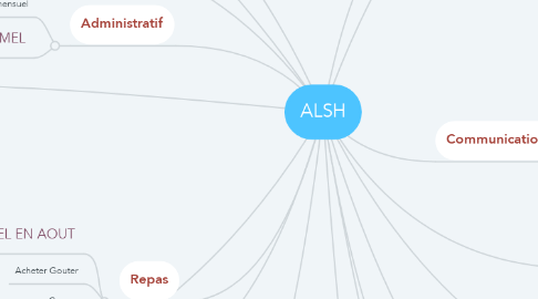 Mind Map: ALSH
