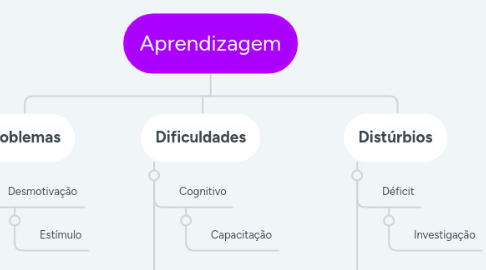 Mind Map: Aprendizagem