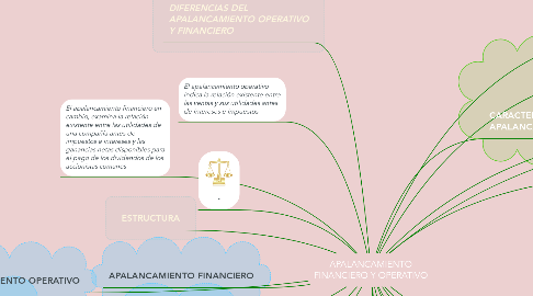 Mind Map: APALANCAMIENTO FINANCIERO Y OPERATIVO