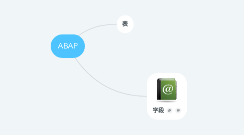 Mind Map: ABAP