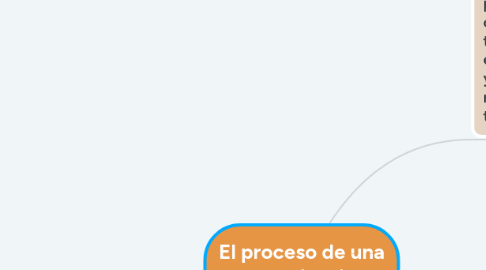 Mind Map: El proceso de una comunicación