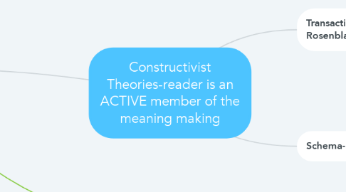 Mind Map: Constructivist Theories-reader is an ACTIVE member of the meaning making